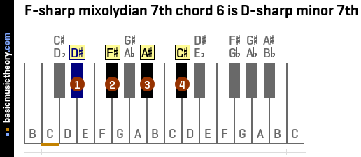 F-sharp mixolydian 7th chord 6 is D-sharp minor 7th