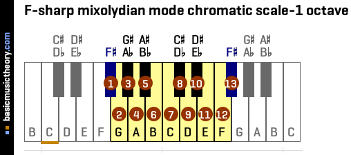 F-sharp mixolydian mode chromatic scale-1 octave