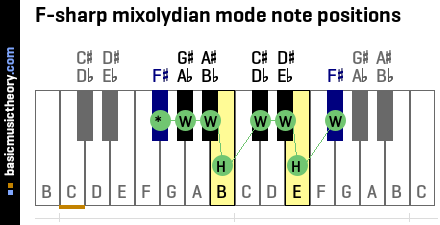 F-sharp mixolydian mode note positions