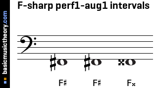 F-sharp perf1-aug1 intervals