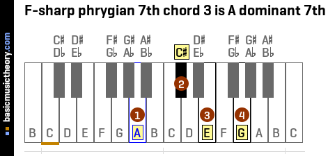 F-sharp phrygian 7th chord 3 is A dominant 7th