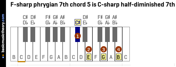 F-sharp phrygian 7th chord 5 is C-sharp half-diminished 7th