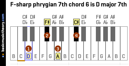 F-sharp phrygian 7th chord 6 is D major 7th