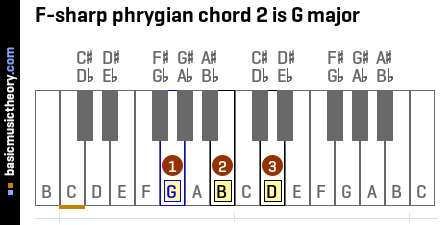 F-sharp phrygian chord 2 is G major