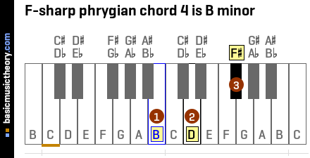 F-sharp phrygian chord 4 is B minor
