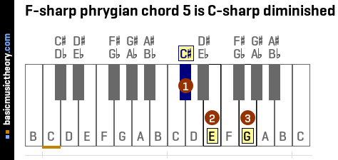 F-sharp phrygian chord 5 is C-sharp diminished