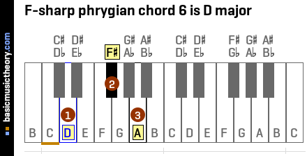 F-sharp phrygian chord 6 is D major