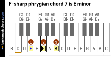 F-sharp phrygian chord 7 is E minor