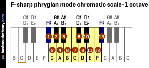 F-sharp phrygian mode chromatic scale-1 octave