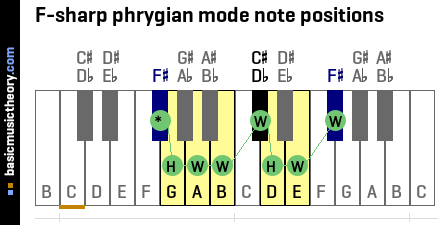 F-sharp phrygian mode note positions