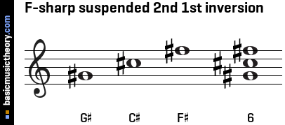 F-sharp suspended 2nd 1st inversion