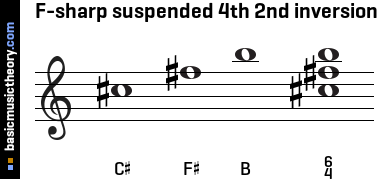 F-sharp suspended 4th 2nd inversion