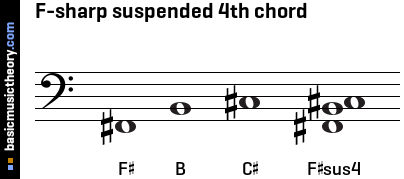 F-sharp suspended 4th chord