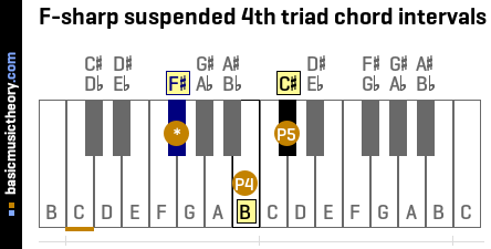 F-sharp suspended 4th triad chord intervals