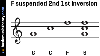 F suspended 2nd 1st inversion