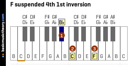 F suspended 4th 1st inversion