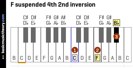 F suspended 4th 2nd inversion