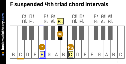 F suspended 4th triad chord intervals