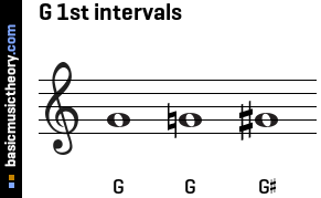 G 1st intervals