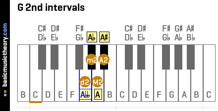 G 2nd intervals