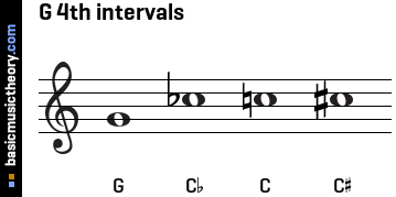 G 4th intervals
