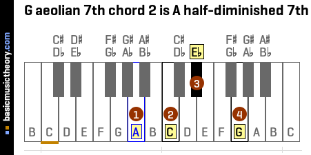 G aeolian 7th chord 2 is A half-diminished 7th