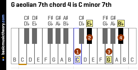 G aeolian 7th chord 4 is C minor 7th