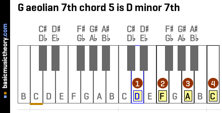 G aeolian 7th chord 5 is D minor 7th