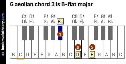 G aeolian chord 3 is B-flat major