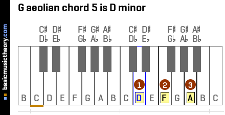 G aeolian chord 5 is D minor
