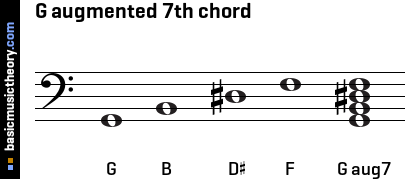 G augmented 7th chord