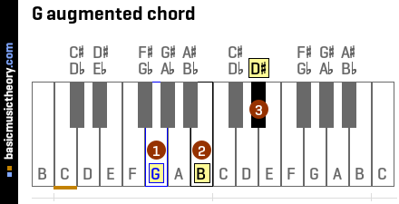 G augmented chord
