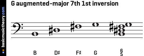 G augmented-major 7th 1st inversion
