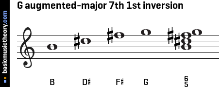 G augmented-major 7th 1st inversion