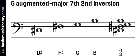 G augmented-major 7th 2nd inversion