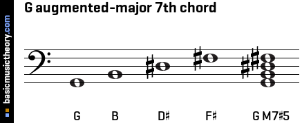 G augmented-major 7th chord