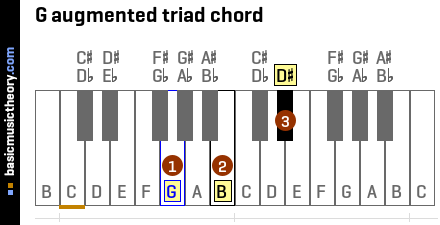 G augmented triad chord