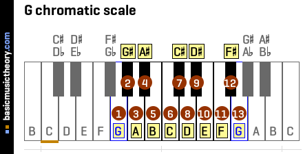 G chromatic scale