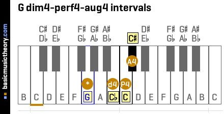 G dim4-perf4-aug4 intervals