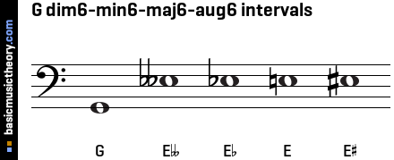 G dim6-min6-maj6-aug6 intervals