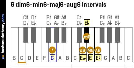 G dim6-min6-maj6-aug6 intervals