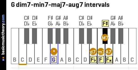 G dim7-min7-maj7-aug7 intervals