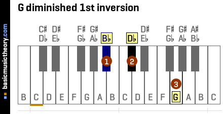 G diminished 1st inversion