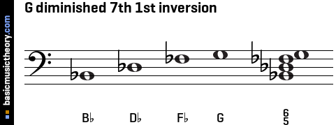 G diminished 7th 1st inversion