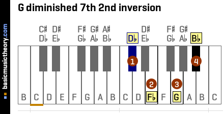 G diminished 7th 2nd inversion