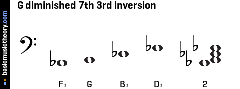 G diminished 7th 3rd inversion