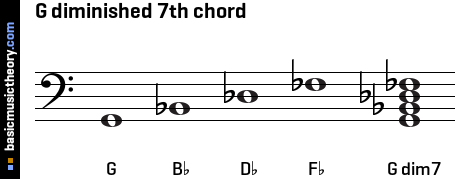 G diminished 7th chord