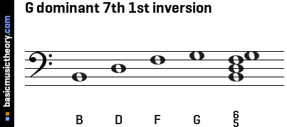 G dominant 7th 1st inversion