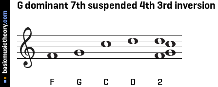 G dominant 7th suspended 4th 3rd inversion