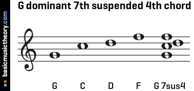 G dominant 7th suspended 4th chord